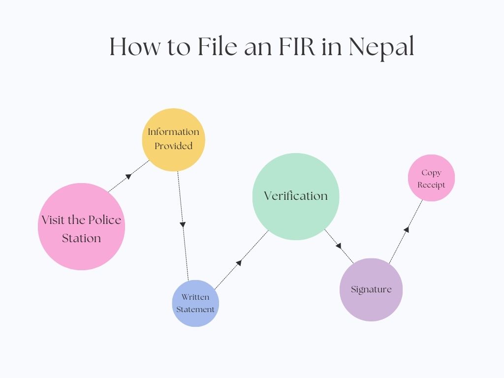 Filing Police complaint in Nepal 
